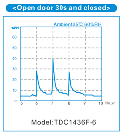 Low Humidity Cabinets Tdc98f 10